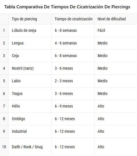 Piercings que cicatrizan más rápido